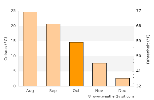 Panhandle average temperature in October