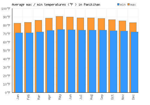 Panikihan average minimum / maximum temperatures (Fahrenheit)