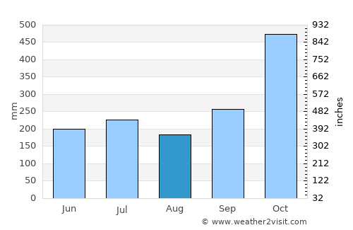 Panikihan average rain in August