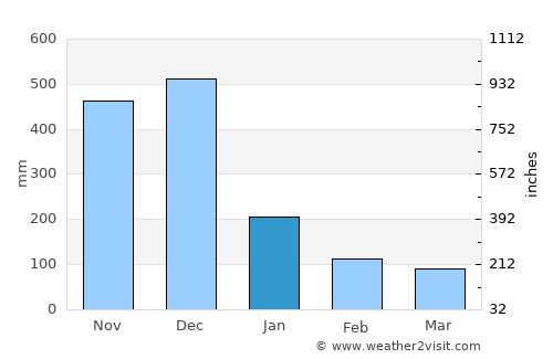 Panikihan average rain in January