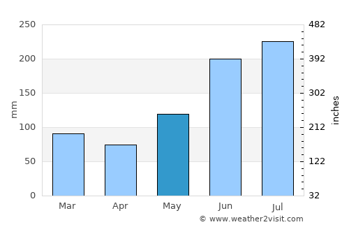 Panikihan average rain in May