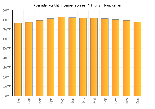Panikihan average temperature chart (Fahrenheit)