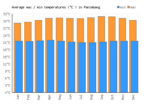 Panimbang average minimum / maximum temperatures (Celsius)