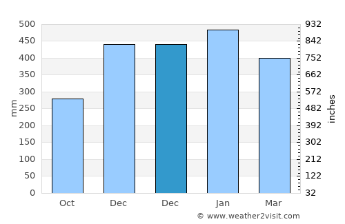 Panimbang average rain in December