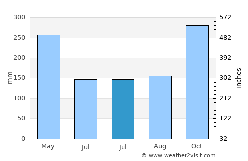 Panimbang average rain in July