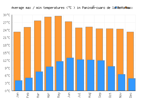 Panindícuaro de la Reforma average minimum / maximum temperatures (Celsius)