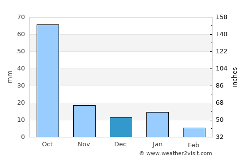 Panindícuaro de la Reforma average rain in December