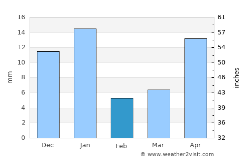 Panindícuaro de la Reforma average rain in February