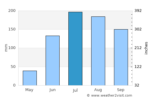 Panindícuaro de la Reforma average rain in July