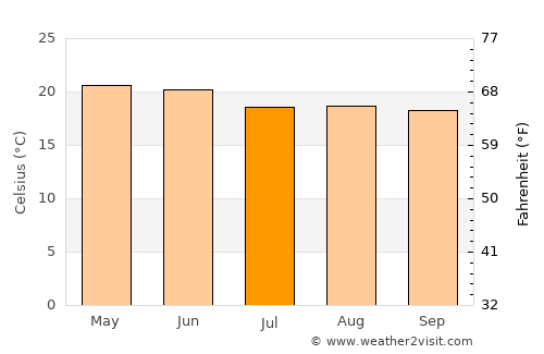 Panindícuaro de la Reforma average temperature in July