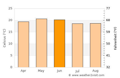 Panindícuaro de la Reforma average temperature in June