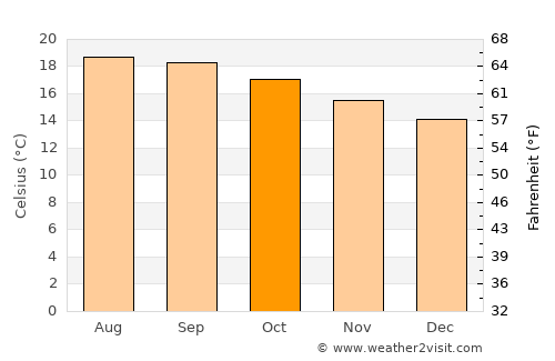 Panindícuaro de la Reforma average temperature in October