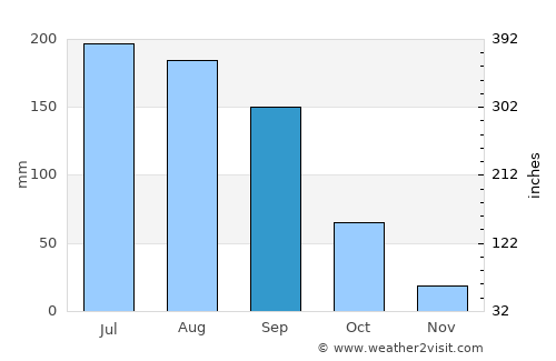Panindícuaro de la Reforma average rain in September