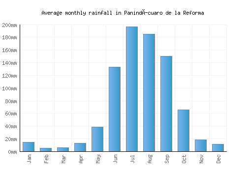 Panindícuaro de la Reforma monthly rainfall chart (mm)