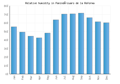 Panindícuaro de la Reforma relative humidity averages