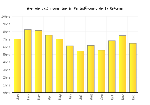 Panindícuaro de la Reforma average daily sunshine chart
