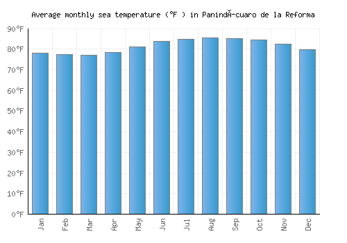 Panindícuaro de la Reforma average sea temperature chart (Fahrenheit)