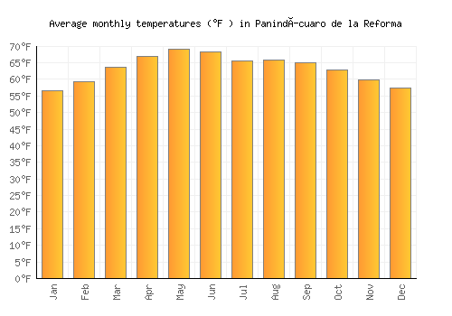 Panindícuaro de la Reforma average temperature chart (Fahrenheit)
