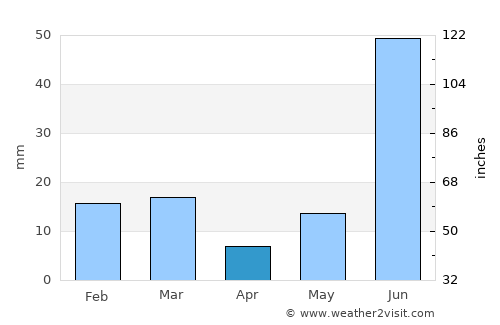 Pānīpat average rain in April