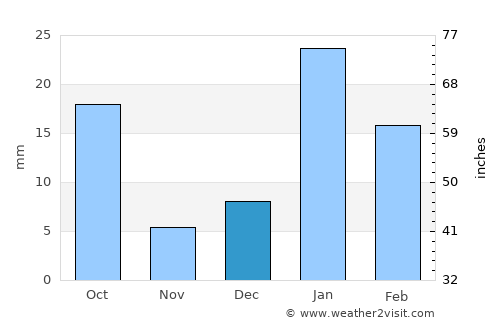 Pānīpat average rain in December