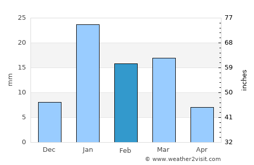 Pānīpat average rain in February