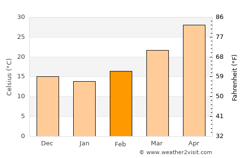 Pānīpat average temperature in February