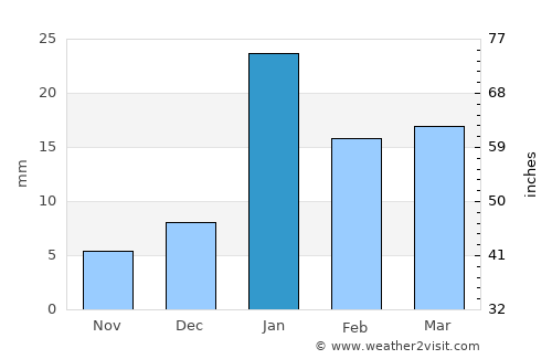 Pānīpat average rain in January
