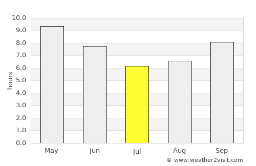 Pānīpat average rain in July