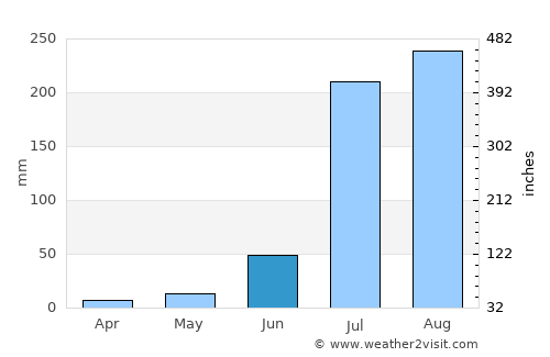 Pānīpat average rain in June