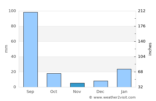 Pānīpat average rain in November