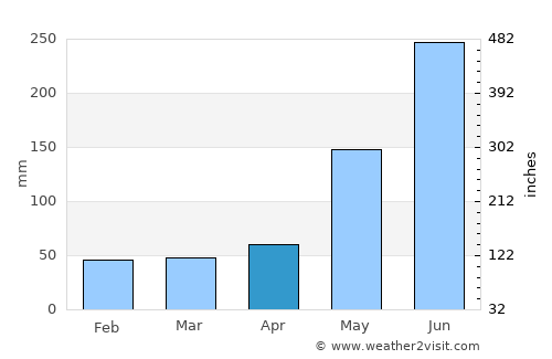Panique average rain in April