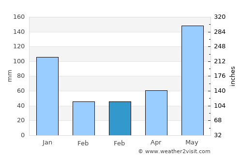 Panique average rain in February