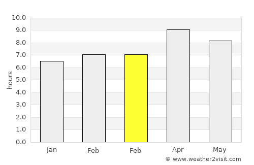 Panique average rain in February