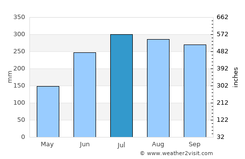 Panique average rain in July