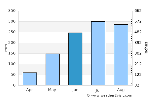 Panique average rain in June