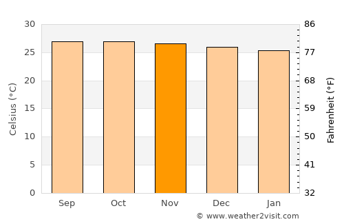 Panique average temperature in November