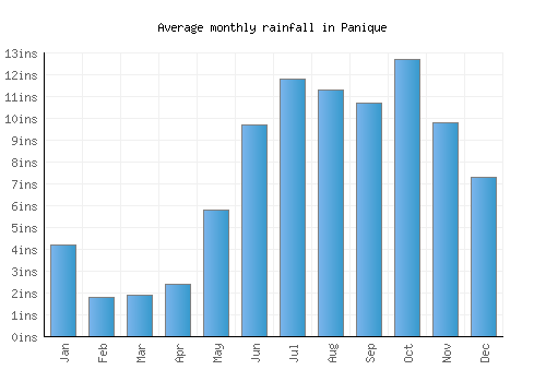 Panique monthly rainfall chart (inches)