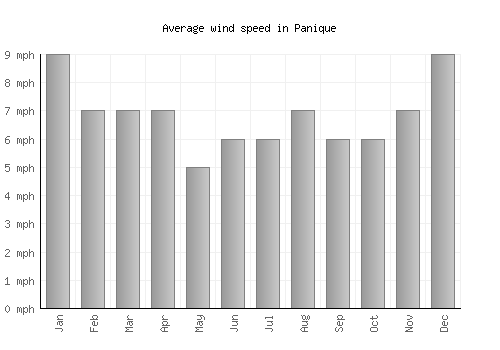 Panique average winspeed by month (mph)