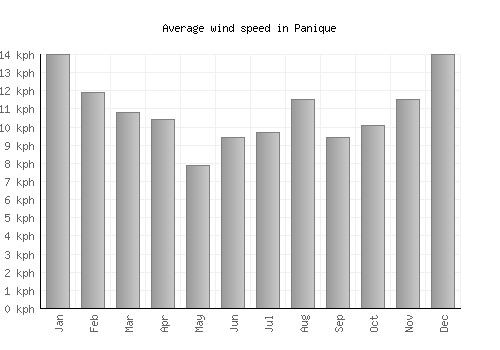 Panique average winspeed by month (km/h)