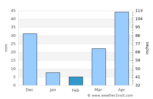 Paniqui average rain in February