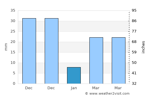 Paniqui average rain in January