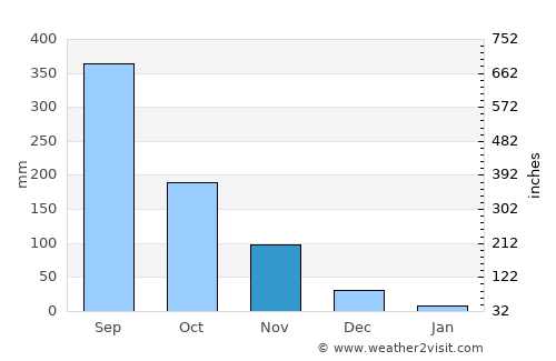 Paniqui average rain in November