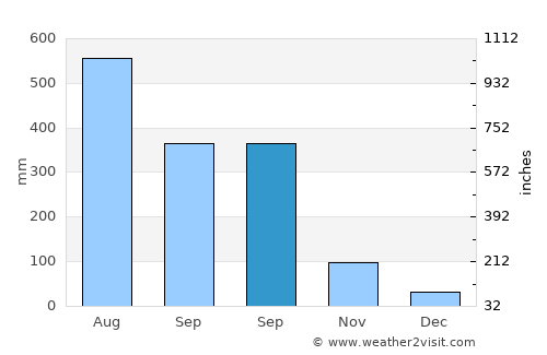 Paniqui average rain in September