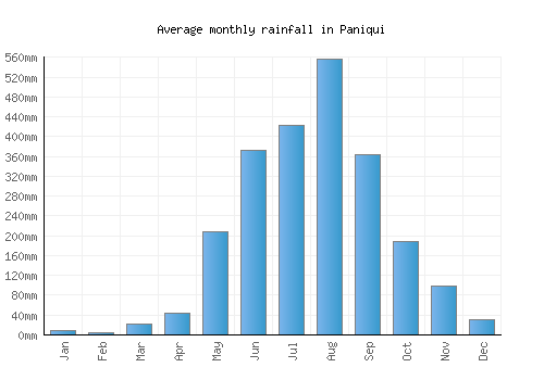 Paniqui monthly rainfall chart (mm)