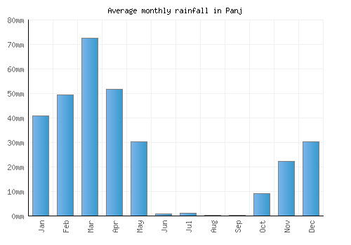 Panj monthly rainfall chart (mm)