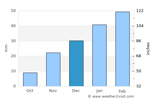 Panj average rain in December