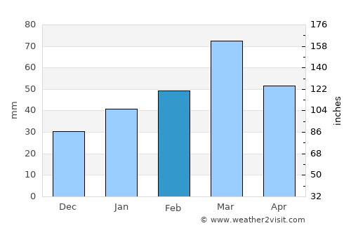 Panj average rain in February
