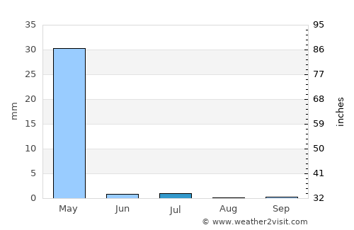 Panj average rain in July