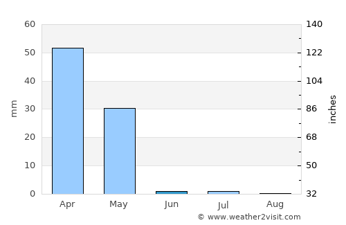 Panj average rain in June
