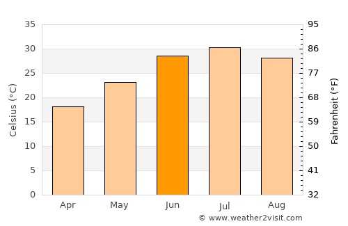 Panj average temperature in June
